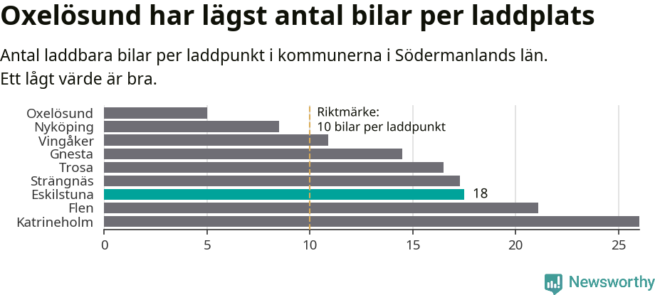 Graf: Antal laddplatser per laddbar bil i Södermanlands län